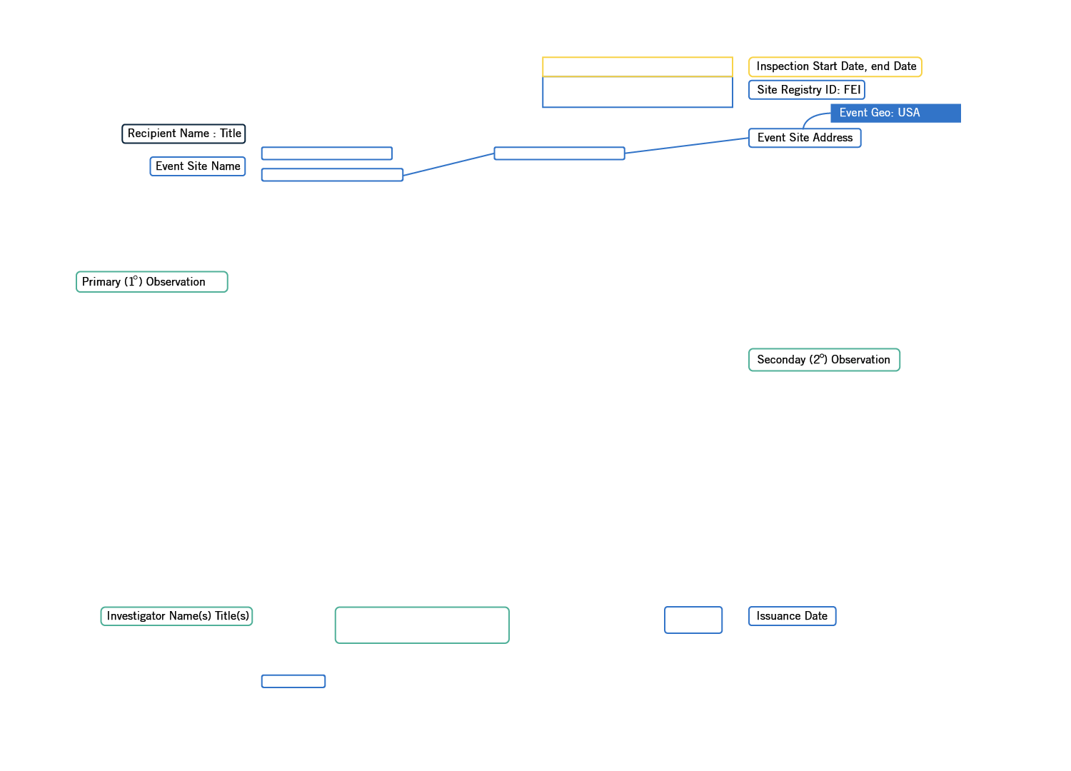 Example FDA 483 document - Labels highlighted